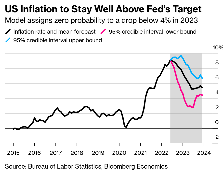 /brief/img/Screenshot 2022-07-28 at 10-34-38 US Inflation to Stay Well Above Feds Target.png